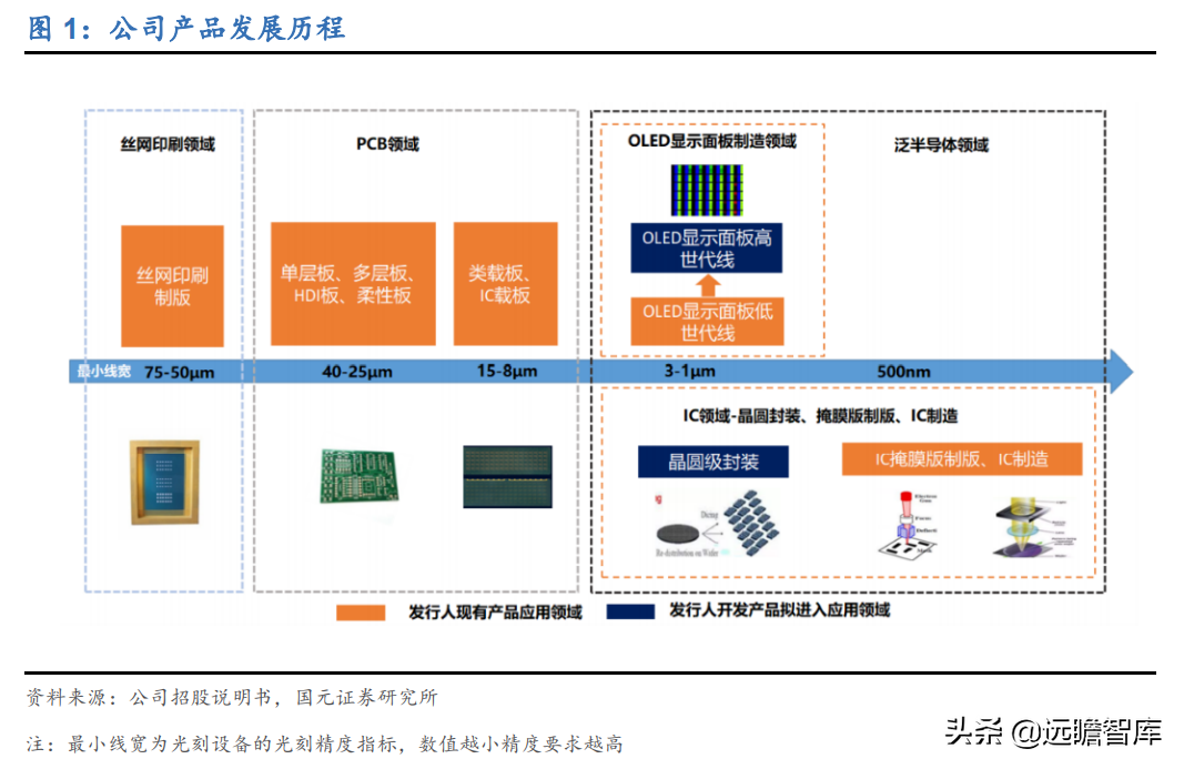 受益下游高景气及国产替代，芯碁微装：直写光刻设备龙头加速成长