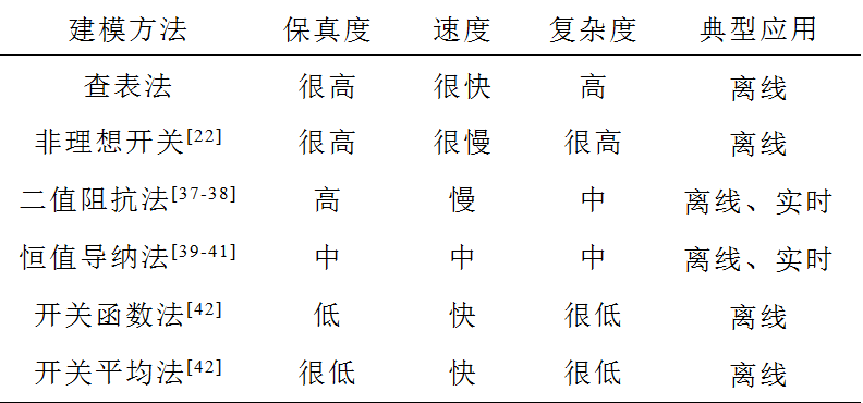 電動汽車功率控制單元軟件數(shù)字化設計的研究綜述及展望︱浙江大學