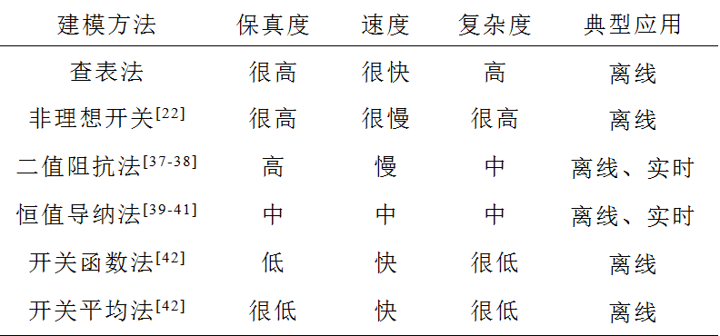 电动汽车功率控制单元软件数字化设计的研究综述及展望︱浙江大学