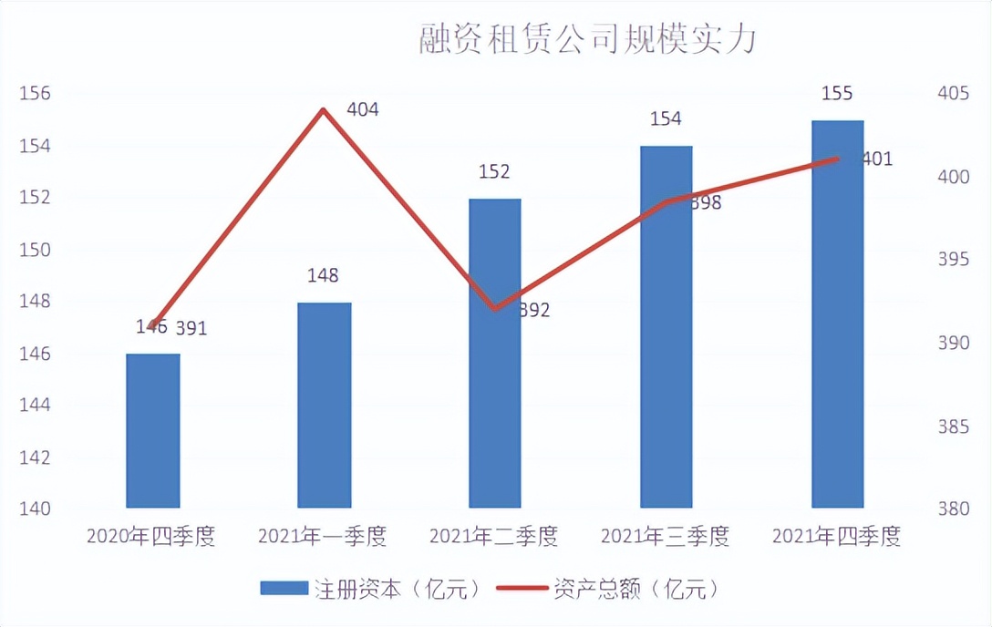资产总额达401.1亿元，2021年河南省融资租赁行业发展情况公布
