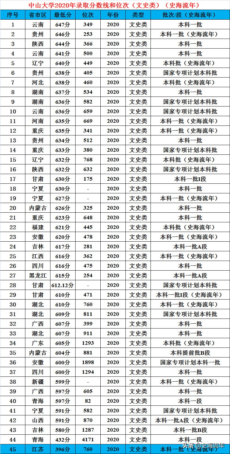 广东中山大学是985还是211（广东中山大学是985还是211要多少分数）-第17张图片-科灵网