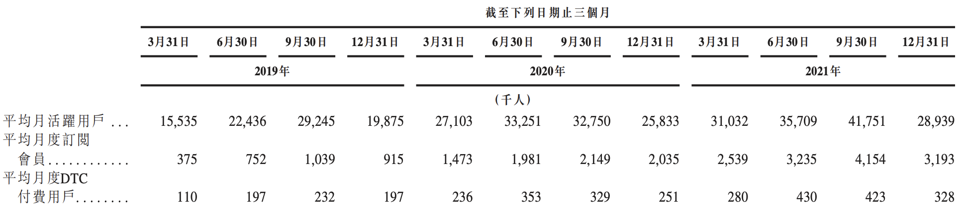 Keep在港交所提交上市申请，2021年平均月活跃用户达到3440万