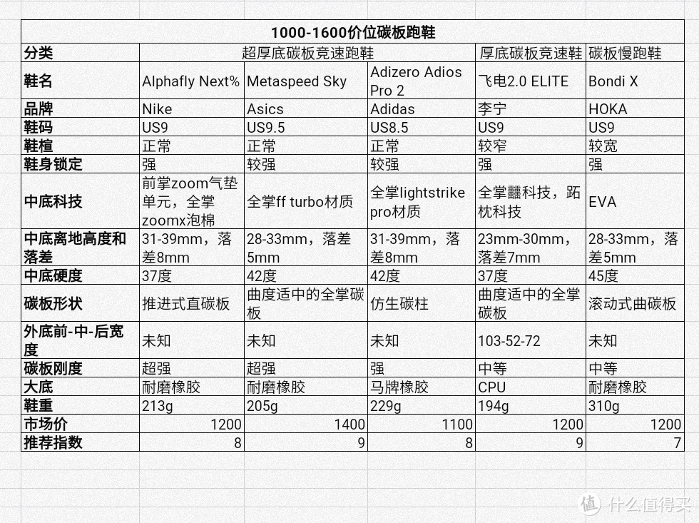 ff22怎么踢世界杯(跑鞋矩阵不迷路：200-1600全价位碳板跑鞋选购说明书)