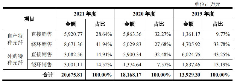 长盈通大客户兼股东，第一大供应商兼对手，毛利率超同行20个点