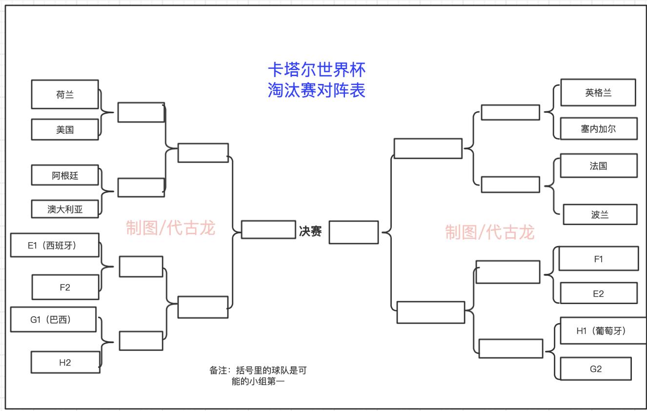 世界杯16强对阵形势：法国黄金半区稳进决赛？巴西或碰阿根廷