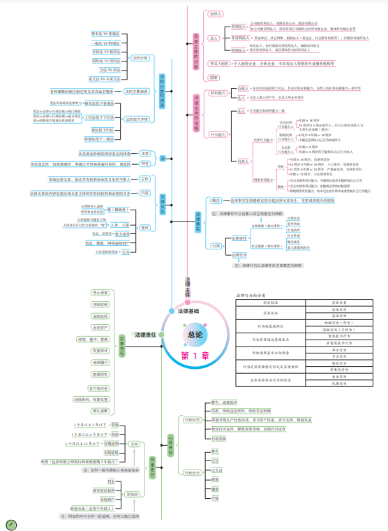初级会计 || 思维导图+模拟试题+历年真题+5套密押卷，逆袭高分