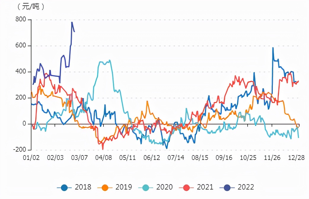牛钱豆粕日报2022.3.2