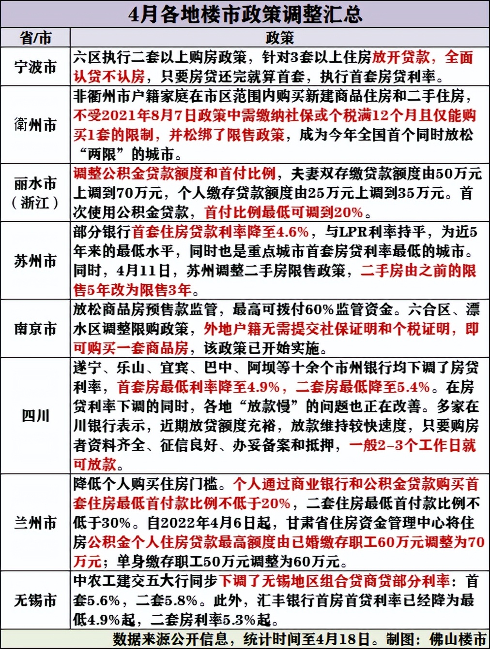 利率最低4.6%，佛山10家银行全线下调！宽松仍在持续…