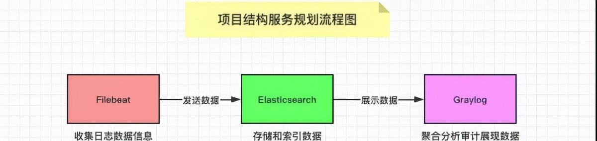 ELK不香了！我用Graylog