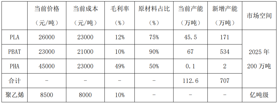 可降解塑料，赔本赚吆喝？