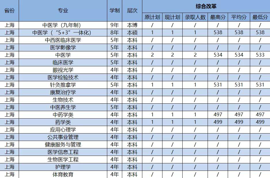 2021年广州中医药大学各省（市）专业录取分数线