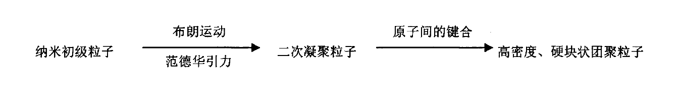 气相二氧化硅的物理分散方法都有谁？