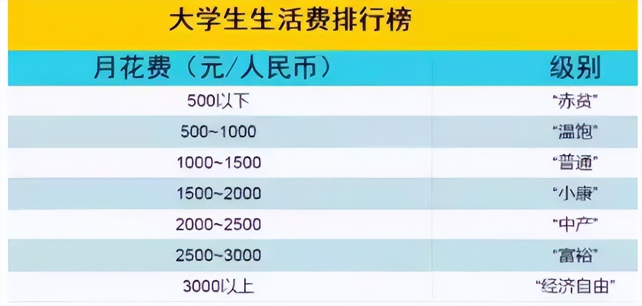 大学生每月生活费等级表，第一级堪比荒野求生，学生囊中羞涩
