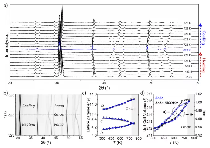 科学家构建新型硒化锡基热电复合材料,786K温度下热电优值达2.2