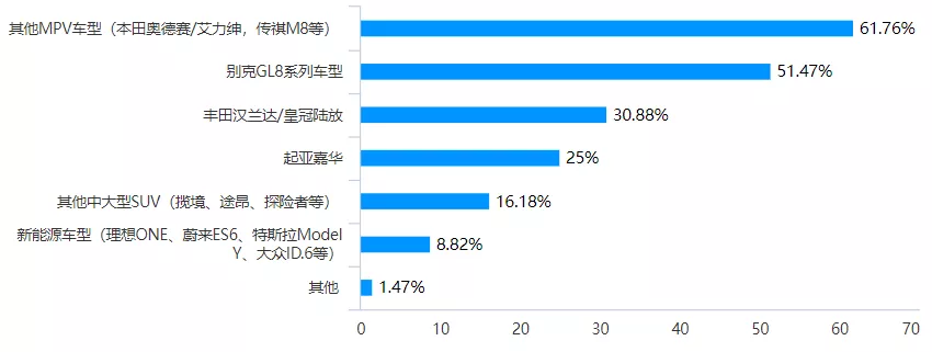 空间无敌大，城里开才7个油，今年最火大七座实力超强