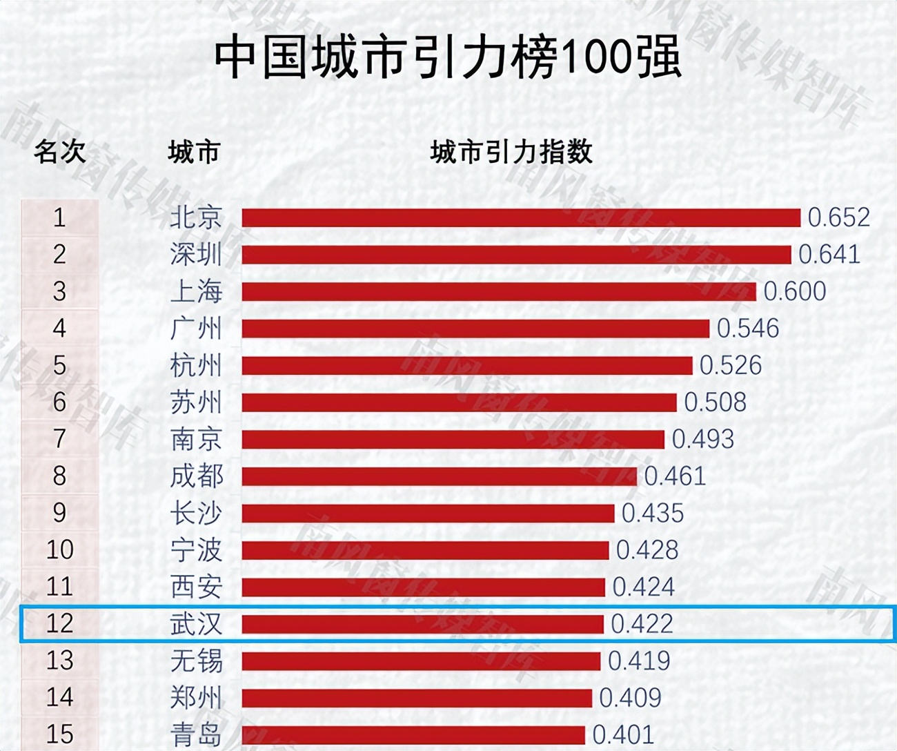 中国城市引力榜百强出炉，武汉上榜！这所大学美“出圈”，热门影视剧在此取景
