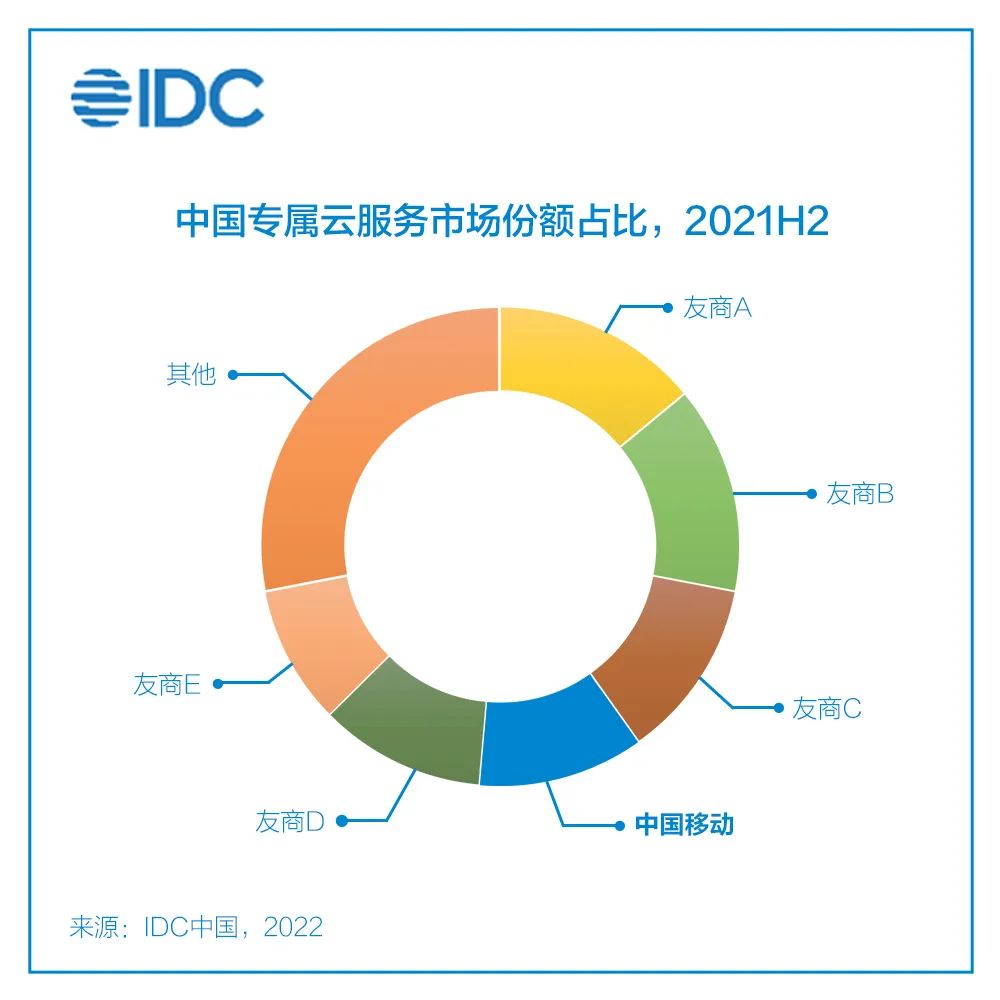 又进一位！中国移动专属云服务市场份额位列第四