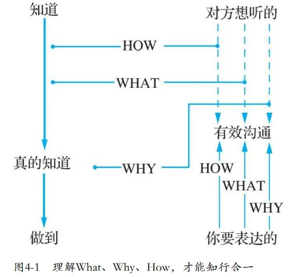 what是什么意思（底层逻辑之理解What、Why、How，才能知行合一）