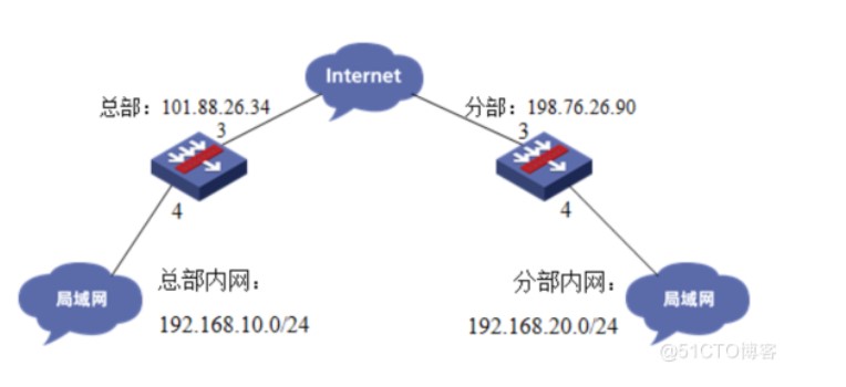 H3C V7防火墙GRE VPN配置案例