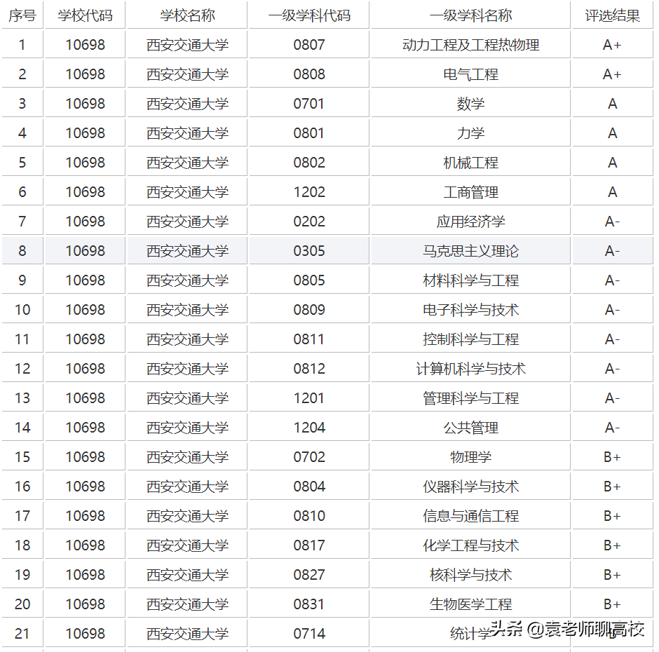 西安交通大学与上海交通大学，同根同源一个C9一个华五，哪个强？