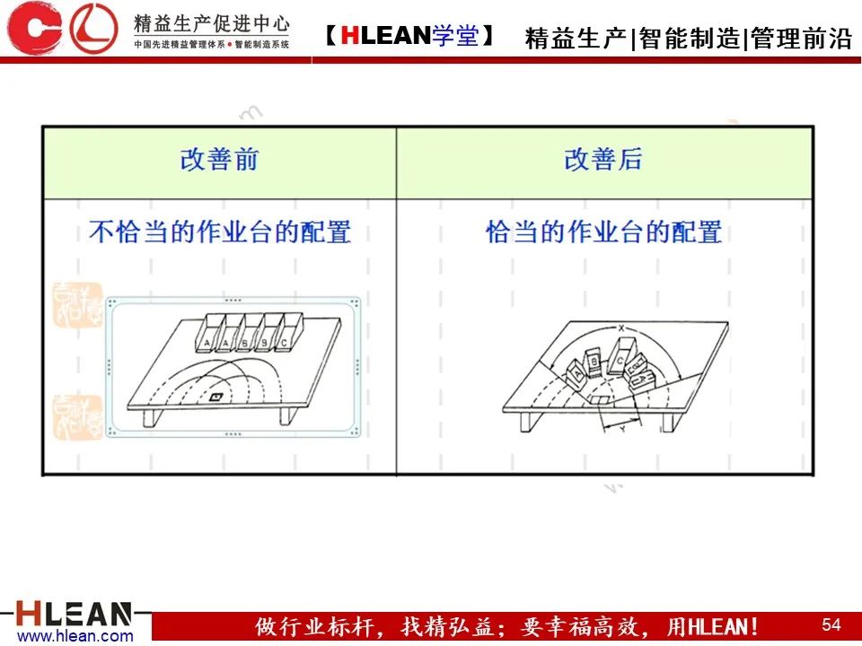 「精益學堂」IE七大手法介紹