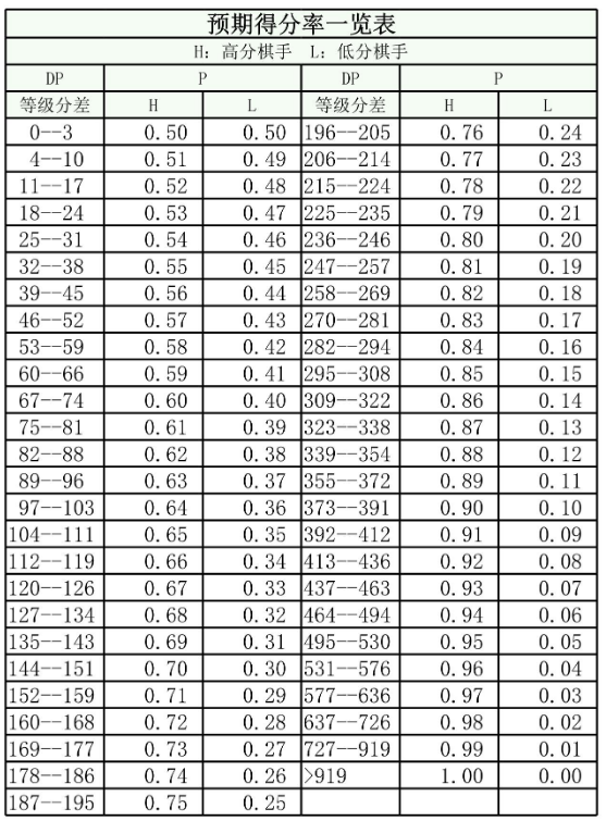 足球比赛判负为什么是3比0（关于中国象棋等级分算法的严重问题）