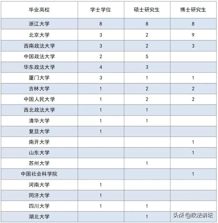 盘点：各大法学院校师资背景（江浙沪篇）