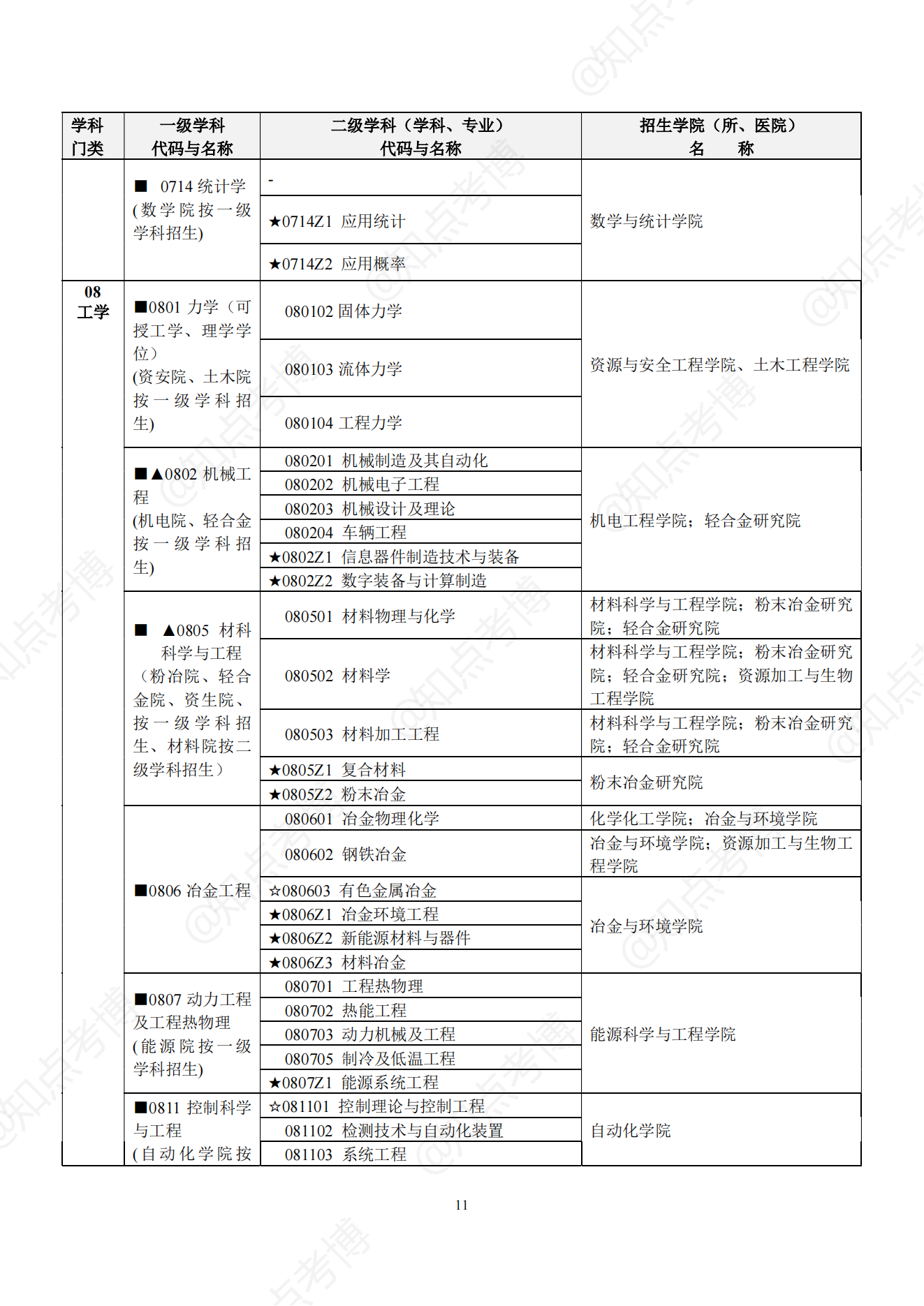 知点考博：中南大学22年博士招生专业目录，招生学科、专业一览表