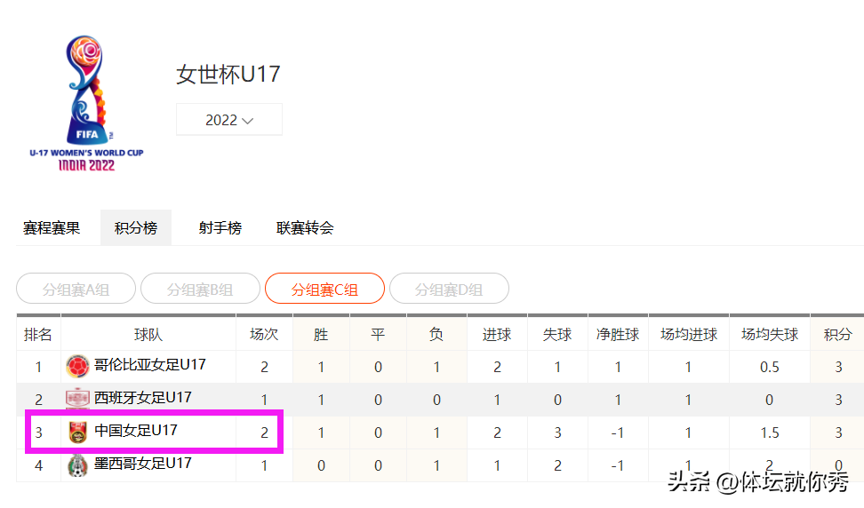 中国足球队出线分析(U17女足世界杯出线分析：中国女足命悬一线，末轮拿3分仍可能出局)