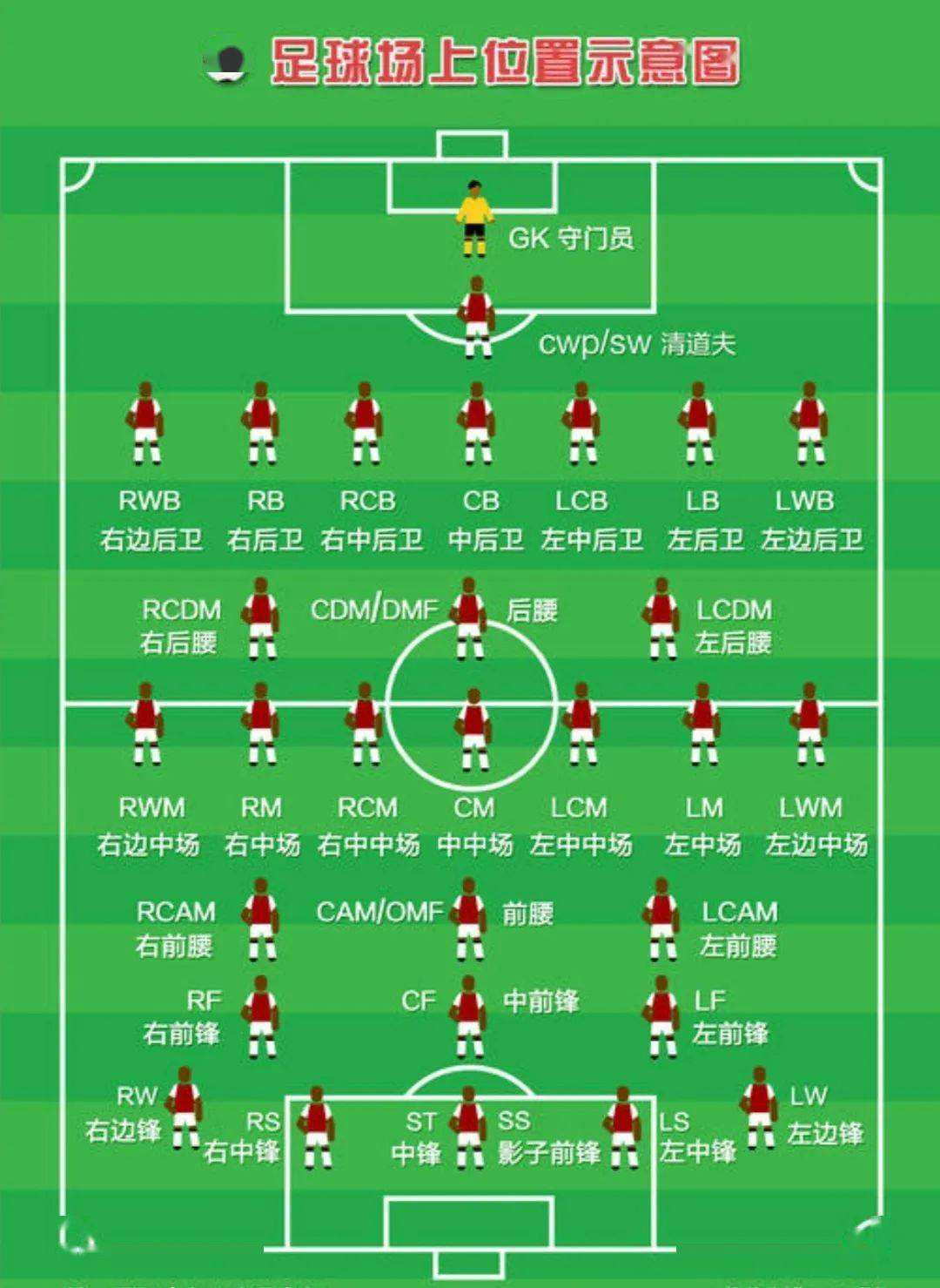 第十一个前锋 球员(世界杯知识扫盲:1支足球队11名队员及其职责分工)