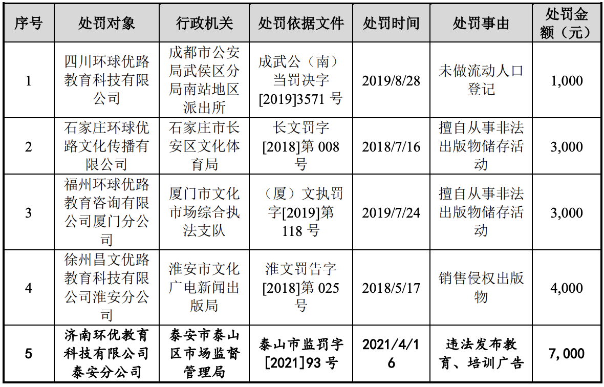 优路教育更新IPO招股书：曾两度被中止审核，营销费用率高企