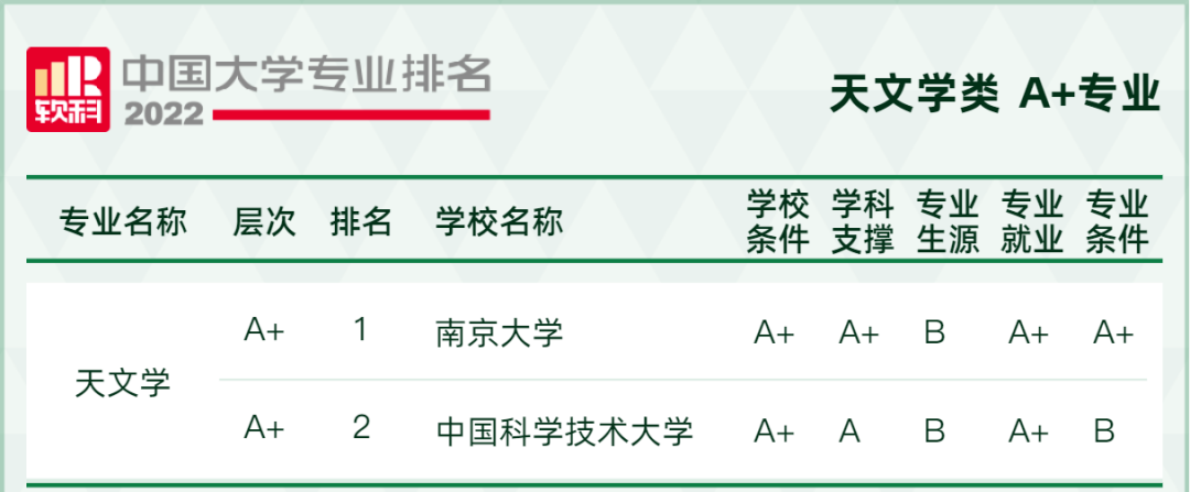 2022软科中国大学专业排名出炉！249所高校拥有A+专业