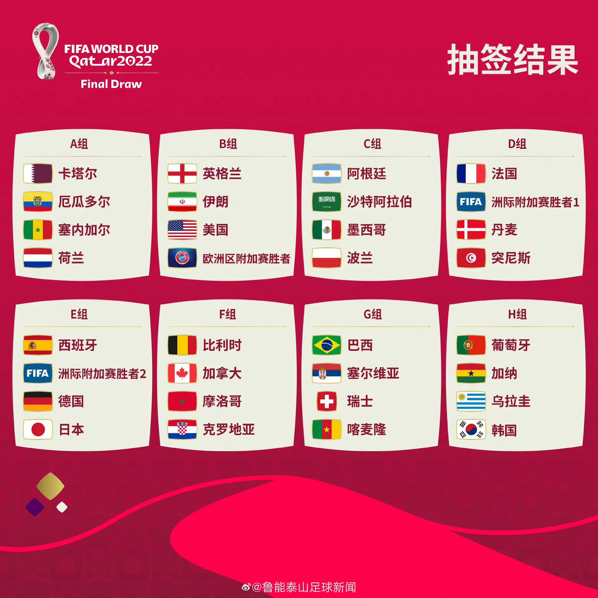 fifa足球世界杯抽球员视频(FIFA2022卡塔尔世界杯小组赛抽签结果出炉)