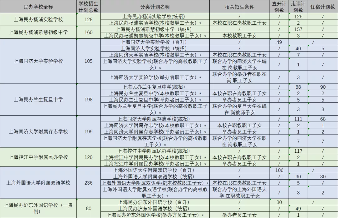 可跨区摇号！上海75所全市招生的民办初中一览！附招生计划