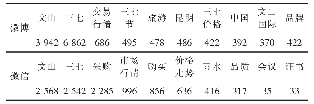 自媒体时代农产品区域品牌传播策略研究——以文山三七为例