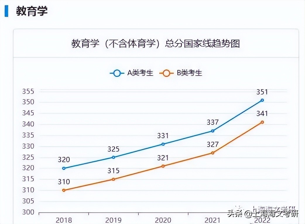 2022考研最难考的十大专业 你入坑了吗？