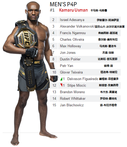 ufc145(UFC各量级最新排名 2022.03.08更新)