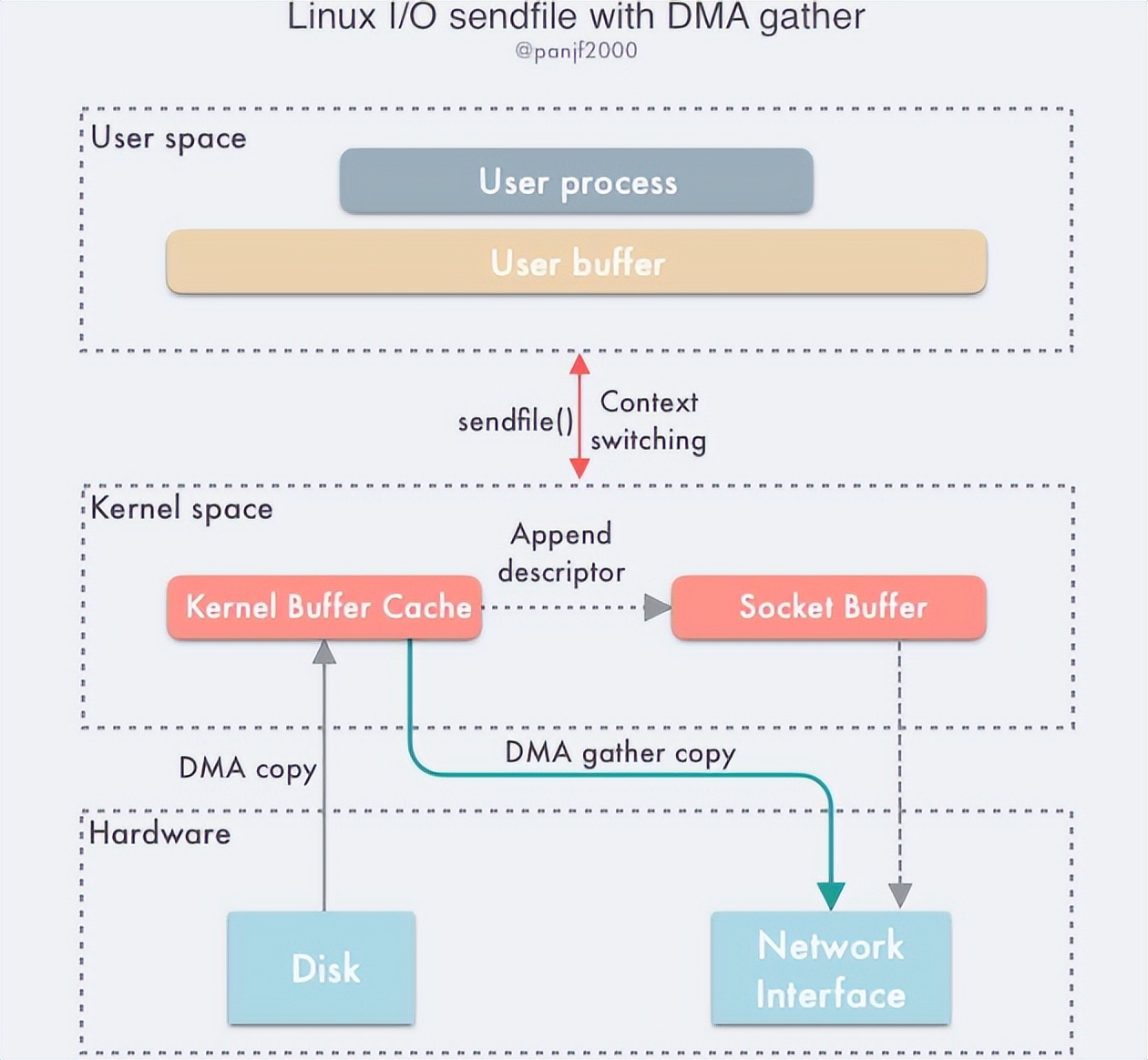 Linux零拷贝技术浅谈