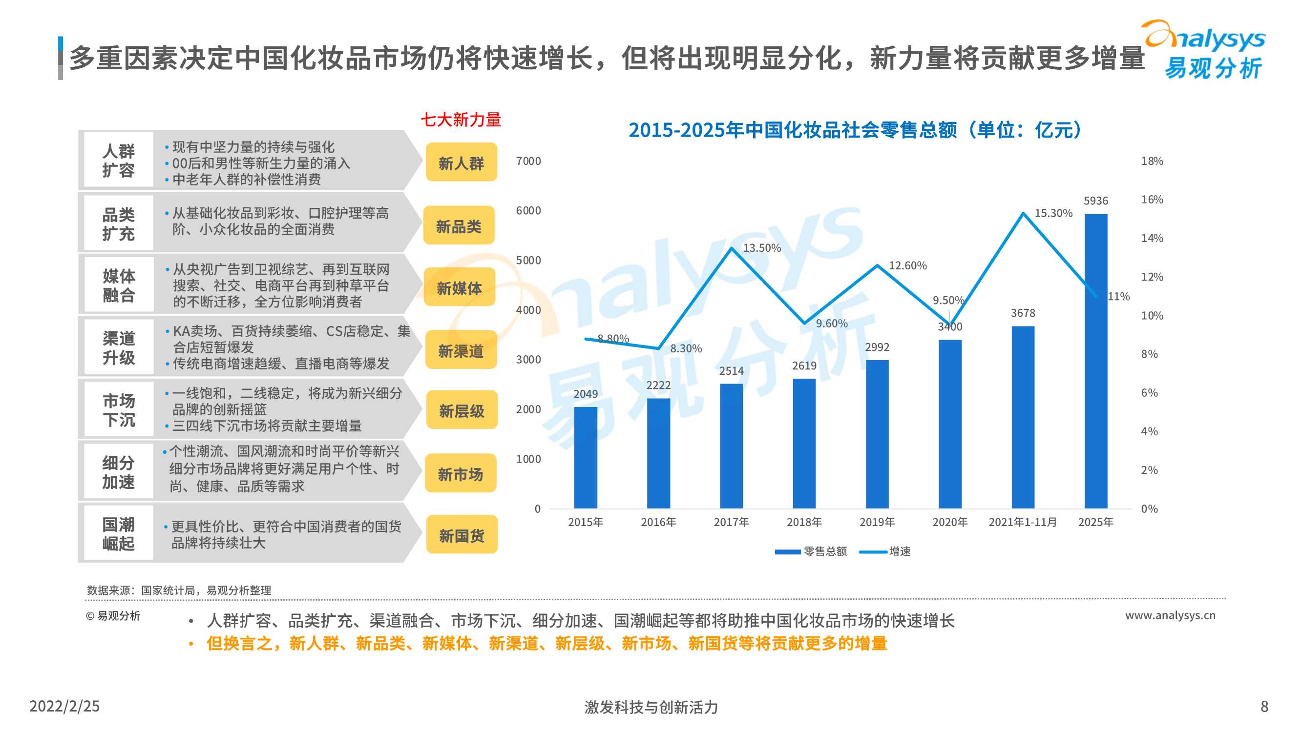2022中国化妆品行业发展趋势洞察（易观分析）