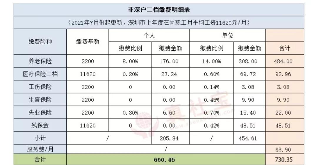 深圳退休养老金每个月多少钱？