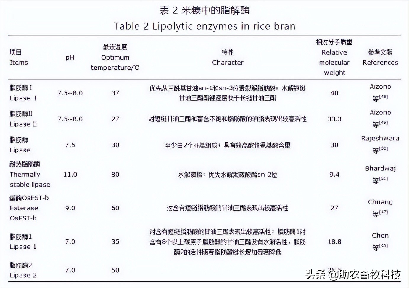 研究表明米糠的营养价值高富含优质蛋白质和膳食纤维，发酵后更好