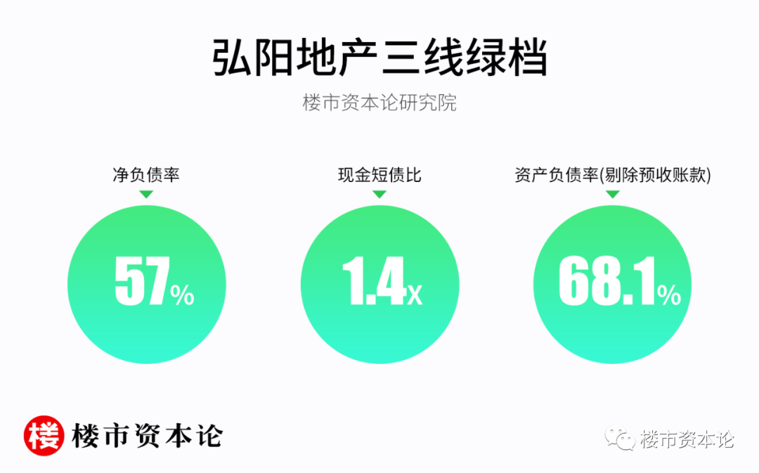 弘陽地產三線綠檔信號足：營收大漲32%，一二線土儲超7成