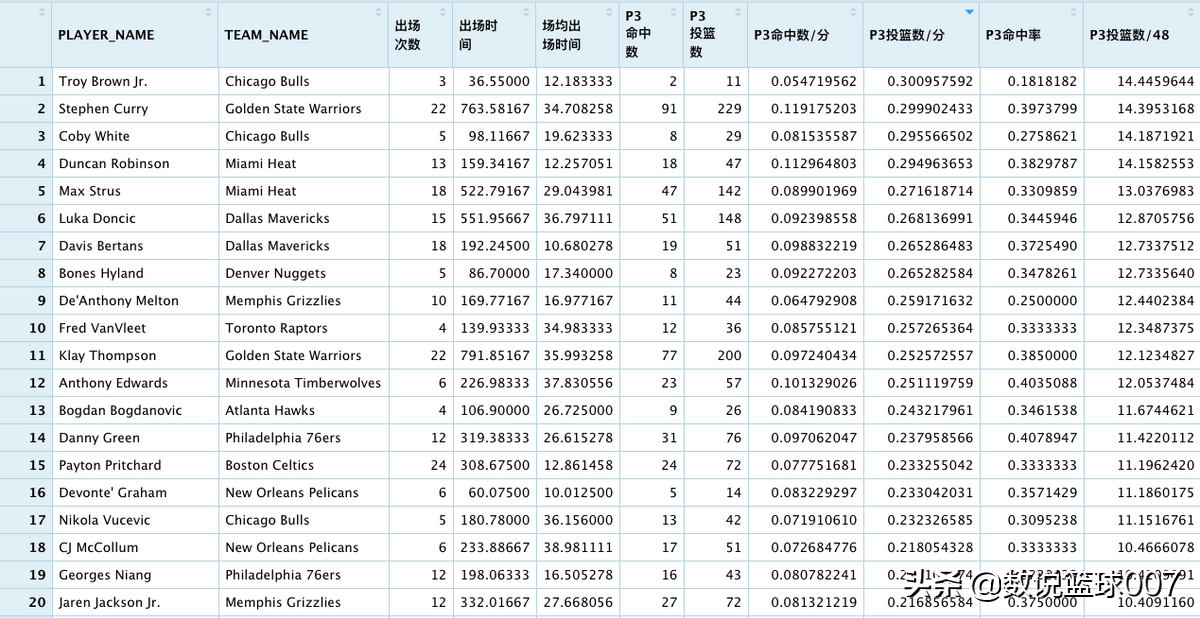 为什么nba球员投3分轻松(库里是不是今年季后赛3分球相关数据的王者「第一期」？)