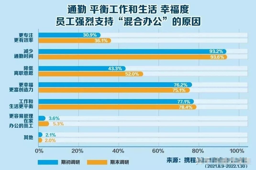 “3+2”混合办公模式，对打工人到底是喜是忧？