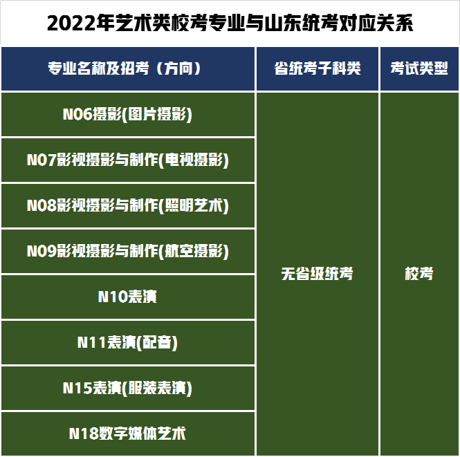 3个省统考28个省校考！南京传媒学院发布2022年艺术招生专业