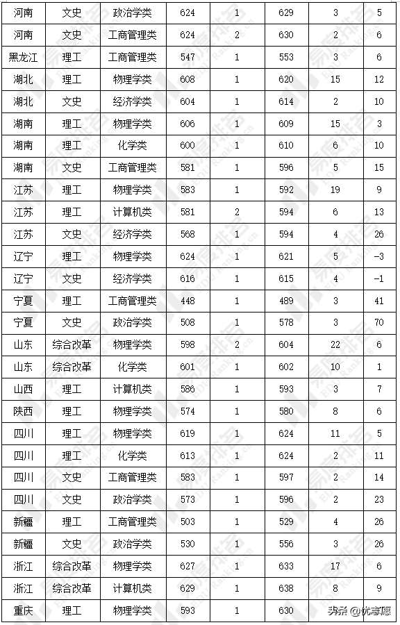 2022年兰州大学高校专项计划招生分析：部分专业文理兼招