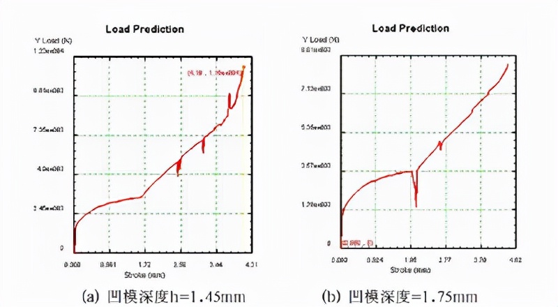 无铆钉铆接工艺参数模拟及分析（一）