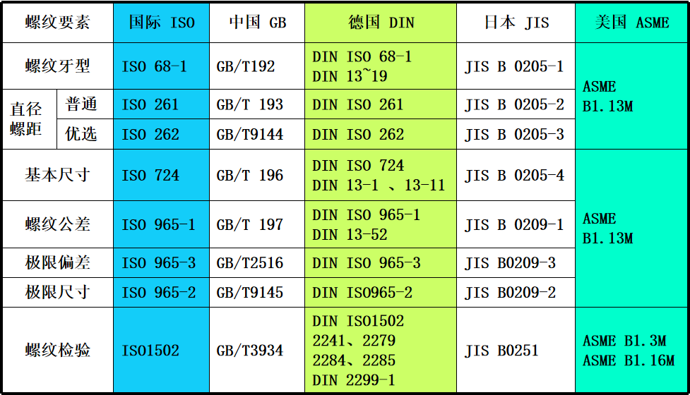 紧固件三种螺纹主要特点和差异