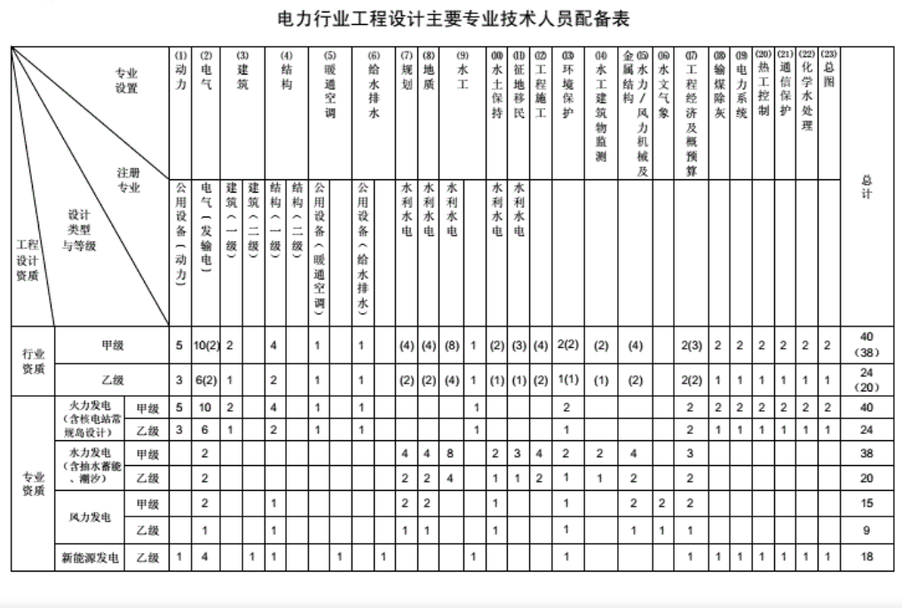 工程设计资质分类及人员配备