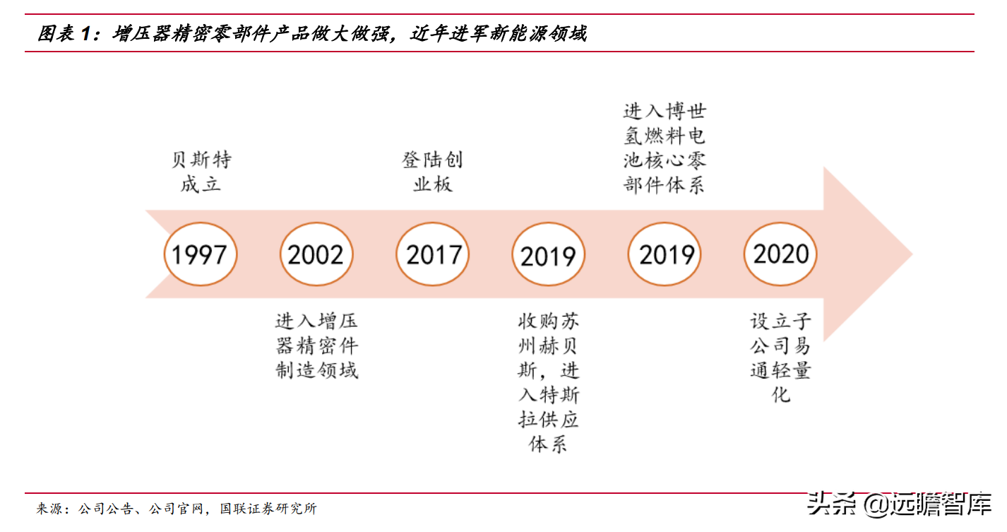 绑定国际巨头，贝斯特：精密加工筑底，节能减排赋能